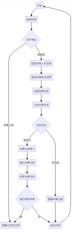 木竹材林产品采集管理系统 木竹材林产品采集管理系统功能框架图