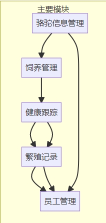 骆驼饲养管理系统 骆驼饲养管理系统功能框架图