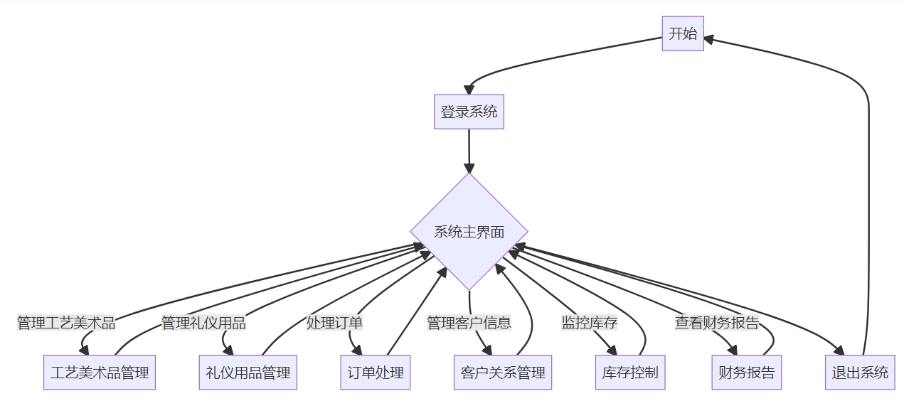 工艺美术及礼仪用品制造管理系统 工艺美术及礼仪用品制造管理系统功能框架图