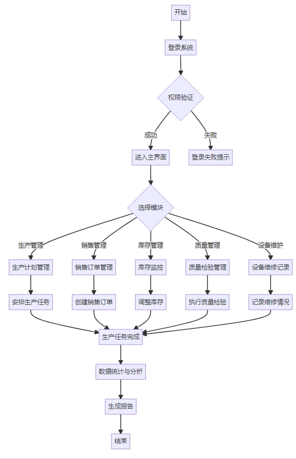 健身器材制造管理系统功能框架图