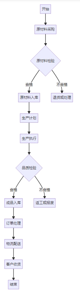 塑胶玩具制造管理系统功能框架图