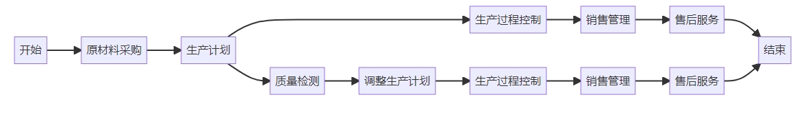 煤制品制造管理系统功能框架图