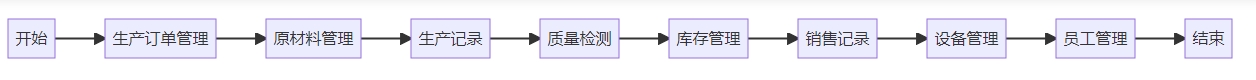 无机盐制造管理系统 无机盐制造管理系统功能框架图