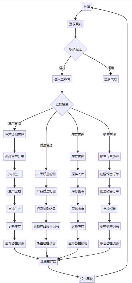 复混肥料制造管理系统功能框架图