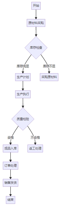 涂料制造管理系统功能框架图