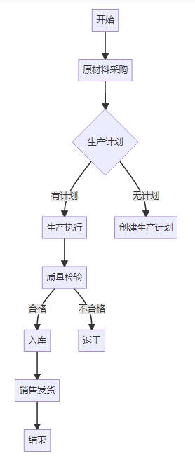 油墨及类似产品制造管理系统功能框架图