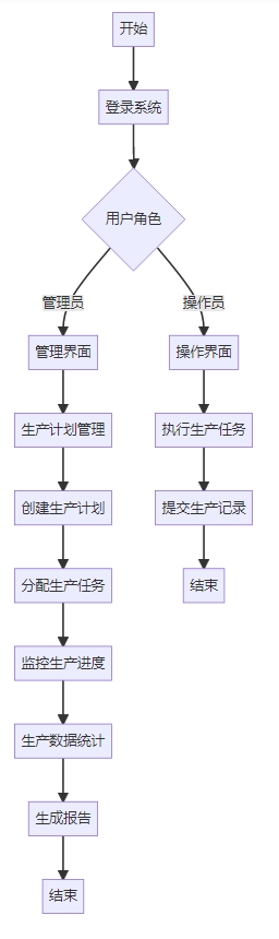 染料制造管理系统功能框架图