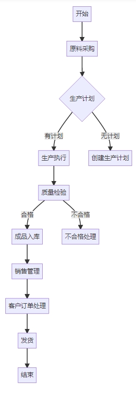 兽用药品制造管理系统 兽用药品制造管理系统功能框架图