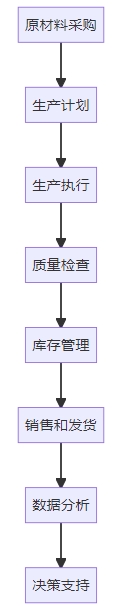轮胎制造管理系统 轮胎制造管理系统功能框架图
