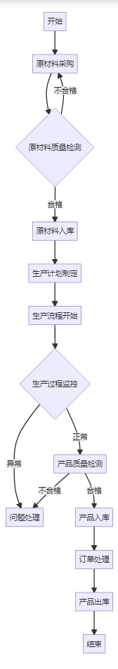 日用及医用橡胶制品制造管理系统 日用及医用橡胶制品制造管理系统功能框架图