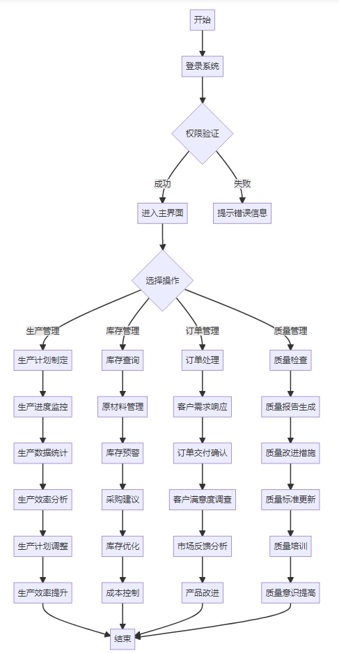 塑料板(管型)材制造管理系统功能框架图