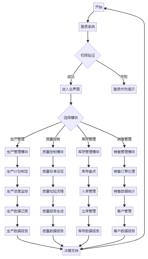 泡沫塑料制造管理系统 泡沫塑料制造管理系统功能框架图