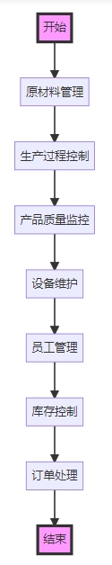 水泥制造管理系统 水泥制造管理系统功能框架图