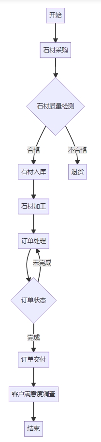 建筑用石加工管理系统 建筑用石加工管理系统功能框架图