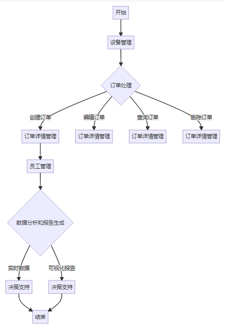 影视录放设备制造管理系统 影视录放设备制造管理系统功能框架图