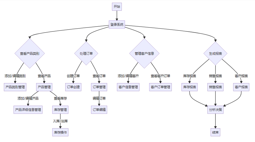 盐及调味品批发管理系统 盐及调味品批发管理系统功能框架图