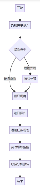 沿海货物运输管理系统 沿海货物运输管理系统功能框架图