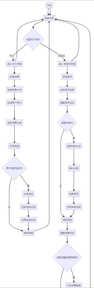 涂料零售管理系统功能框架图