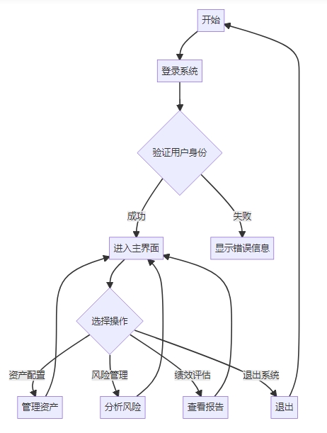 投资与资产管理管理系统 投资与资产管理管理系统功能框架图