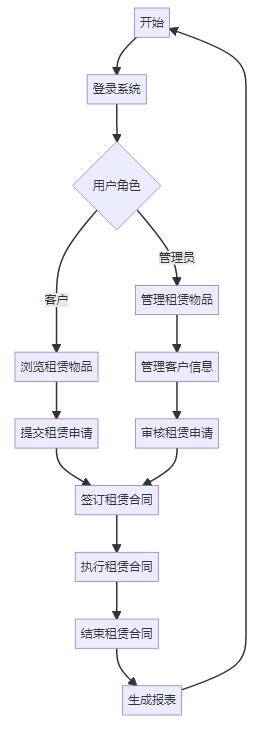 租赁业管理系统 租赁业管理系统功能框架图