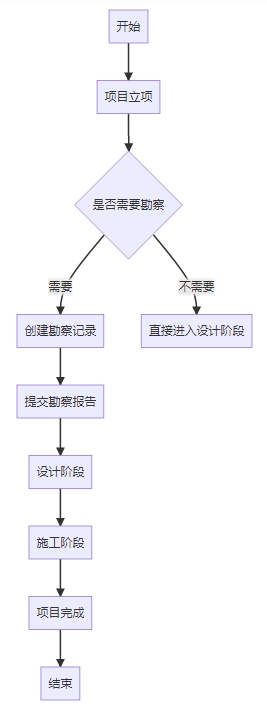 工程勘察活动管理系统 工程勘察活动管理系统功能框架图