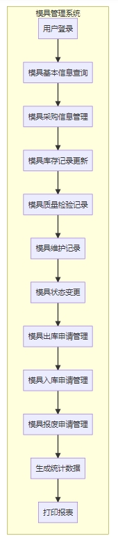 模具管理系统 模具管理系统功能框架图