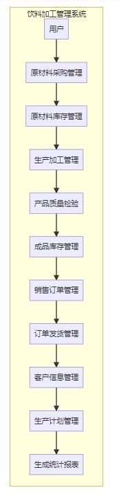 饮料加工管理系统 饮料加工管理系统功能框架图